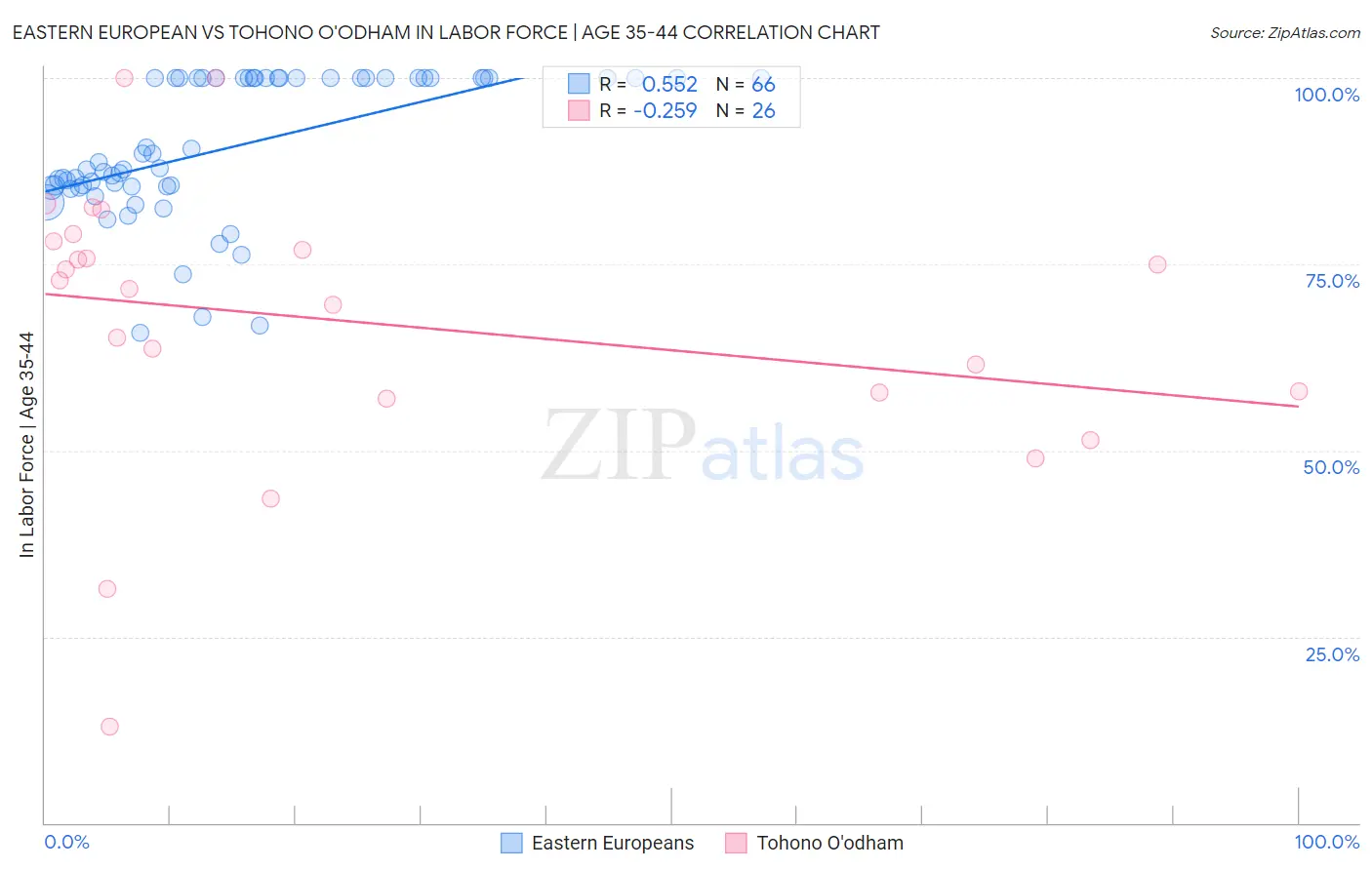 Eastern European vs Tohono O'odham In Labor Force | Age 35-44