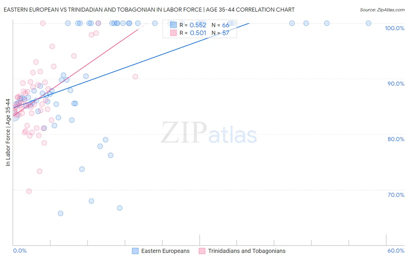 Eastern European vs Trinidadian and Tobagonian In Labor Force | Age 35-44