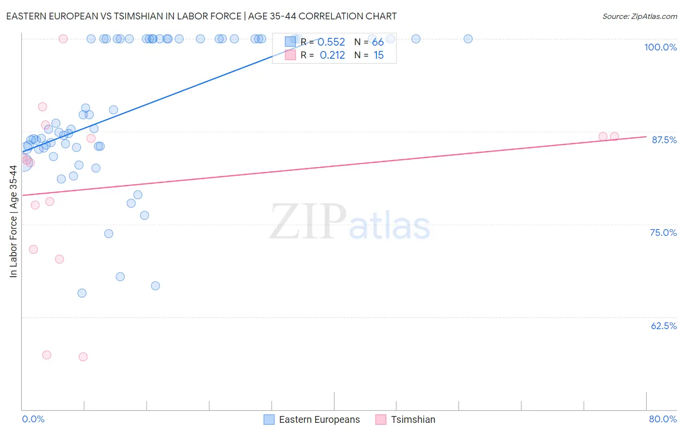 Eastern European vs Tsimshian In Labor Force | Age 35-44