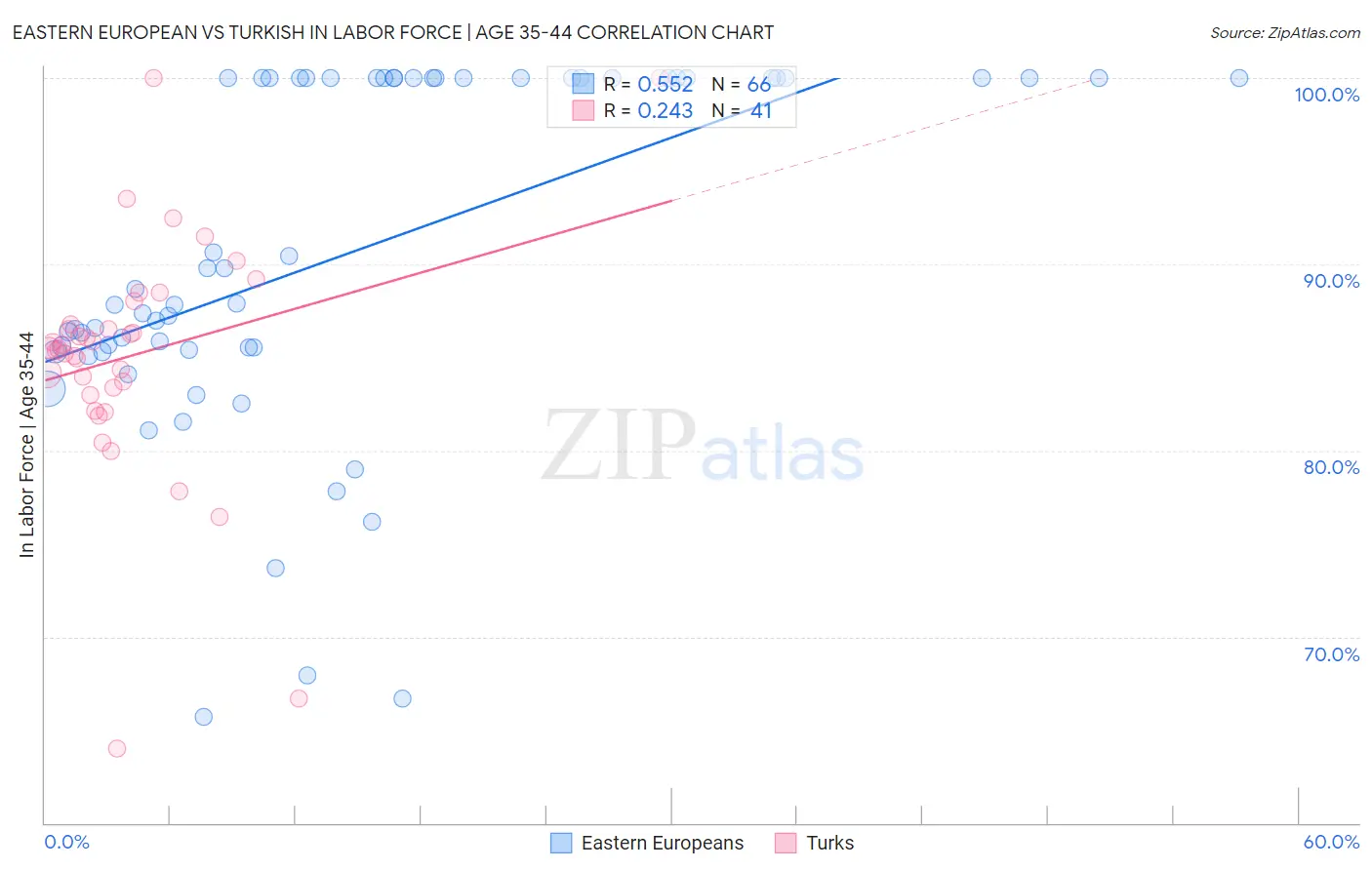 Eastern European vs Turkish In Labor Force | Age 35-44