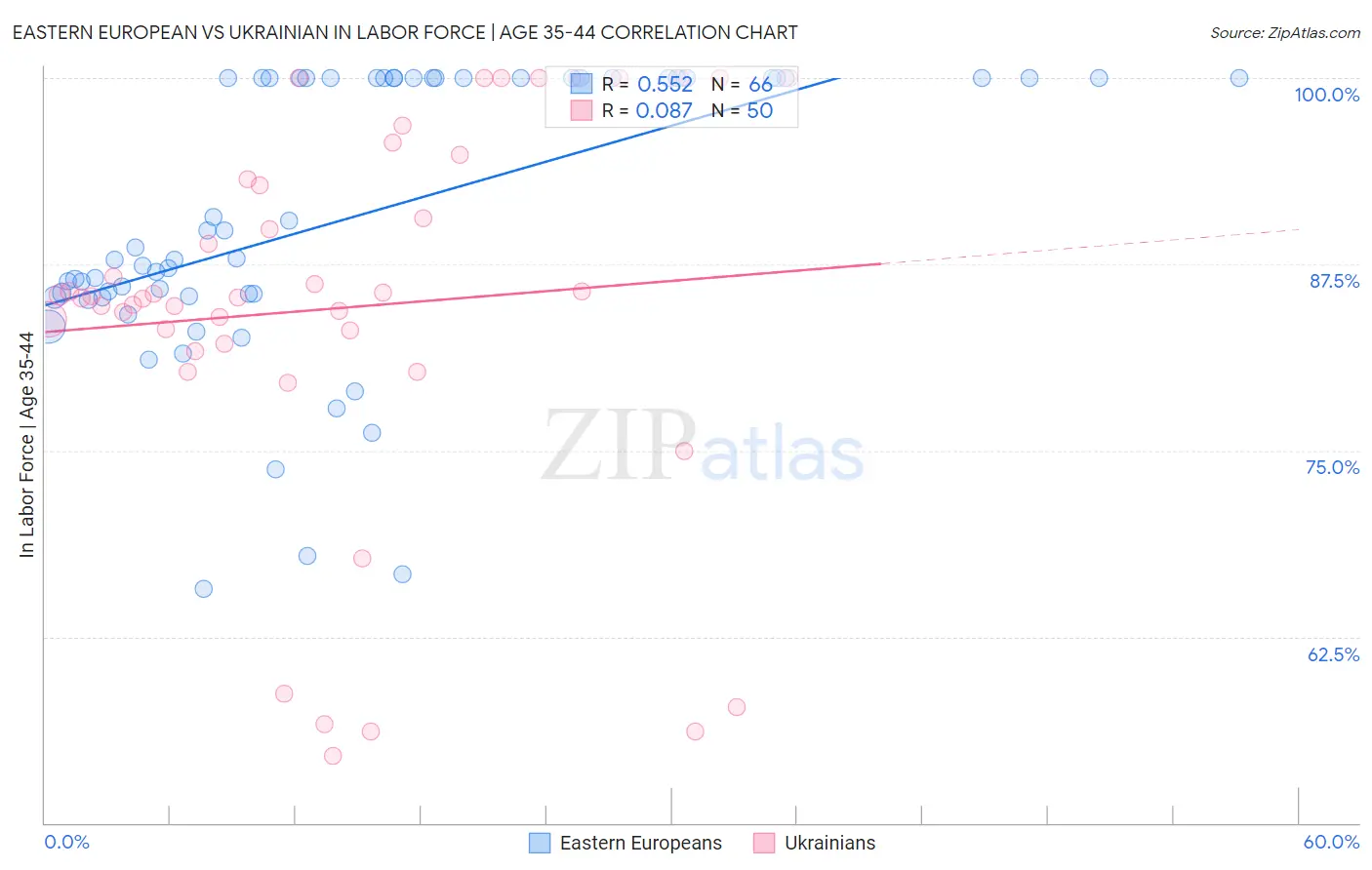 Eastern European vs Ukrainian In Labor Force | Age 35-44