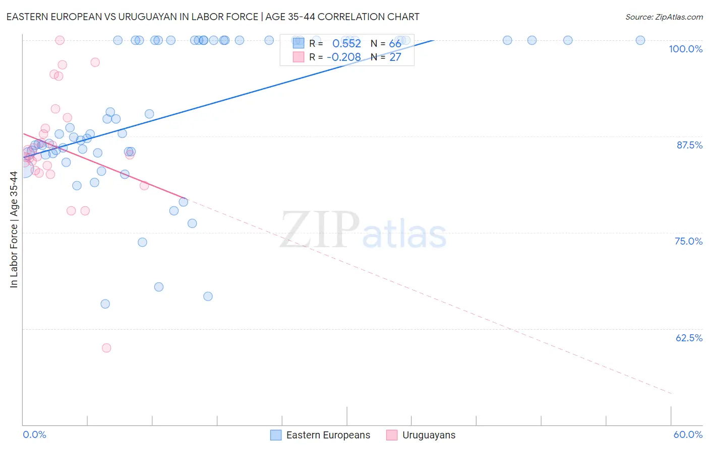Eastern European vs Uruguayan In Labor Force | Age 35-44