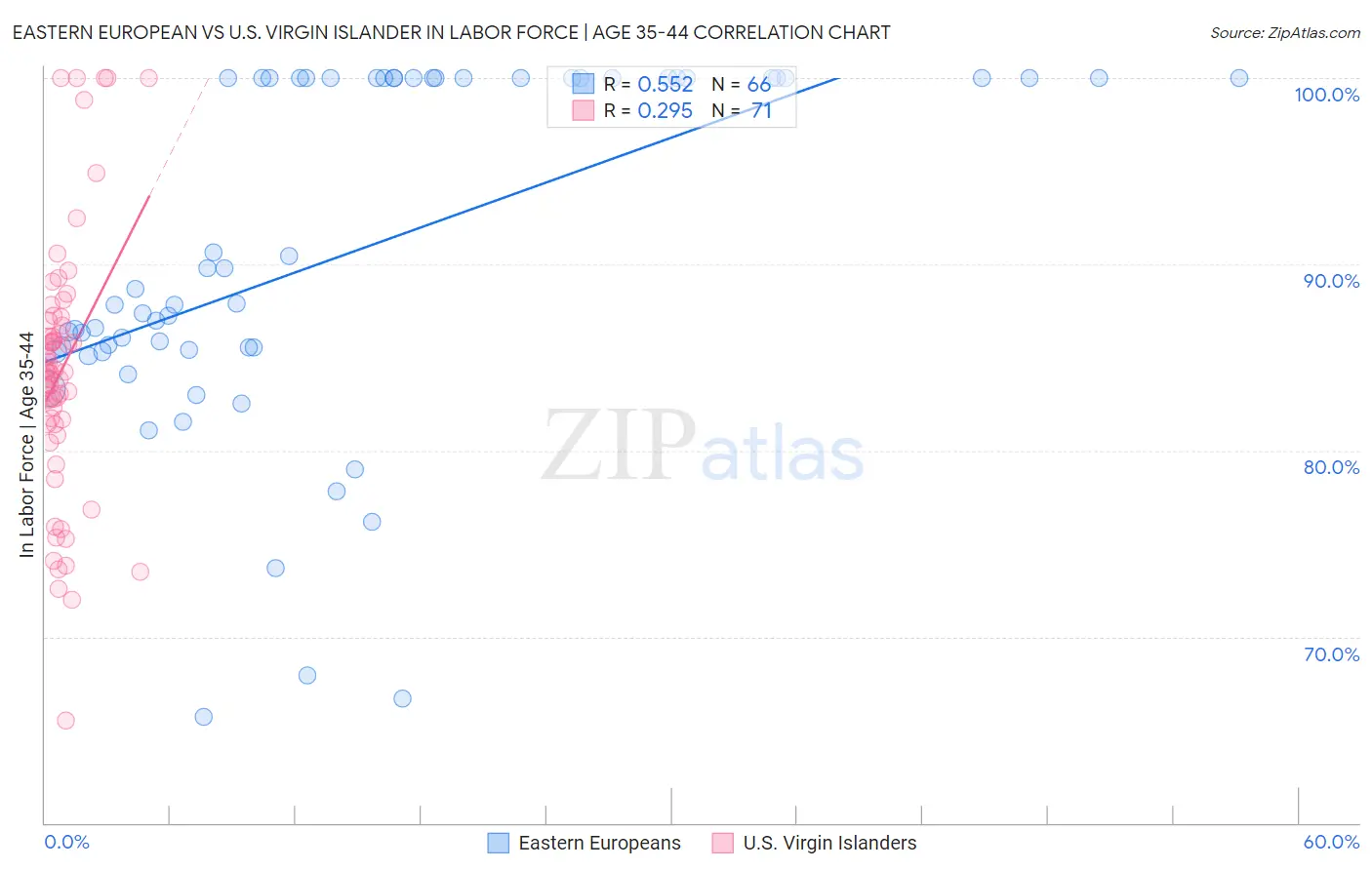 Eastern European vs U.S. Virgin Islander In Labor Force | Age 35-44