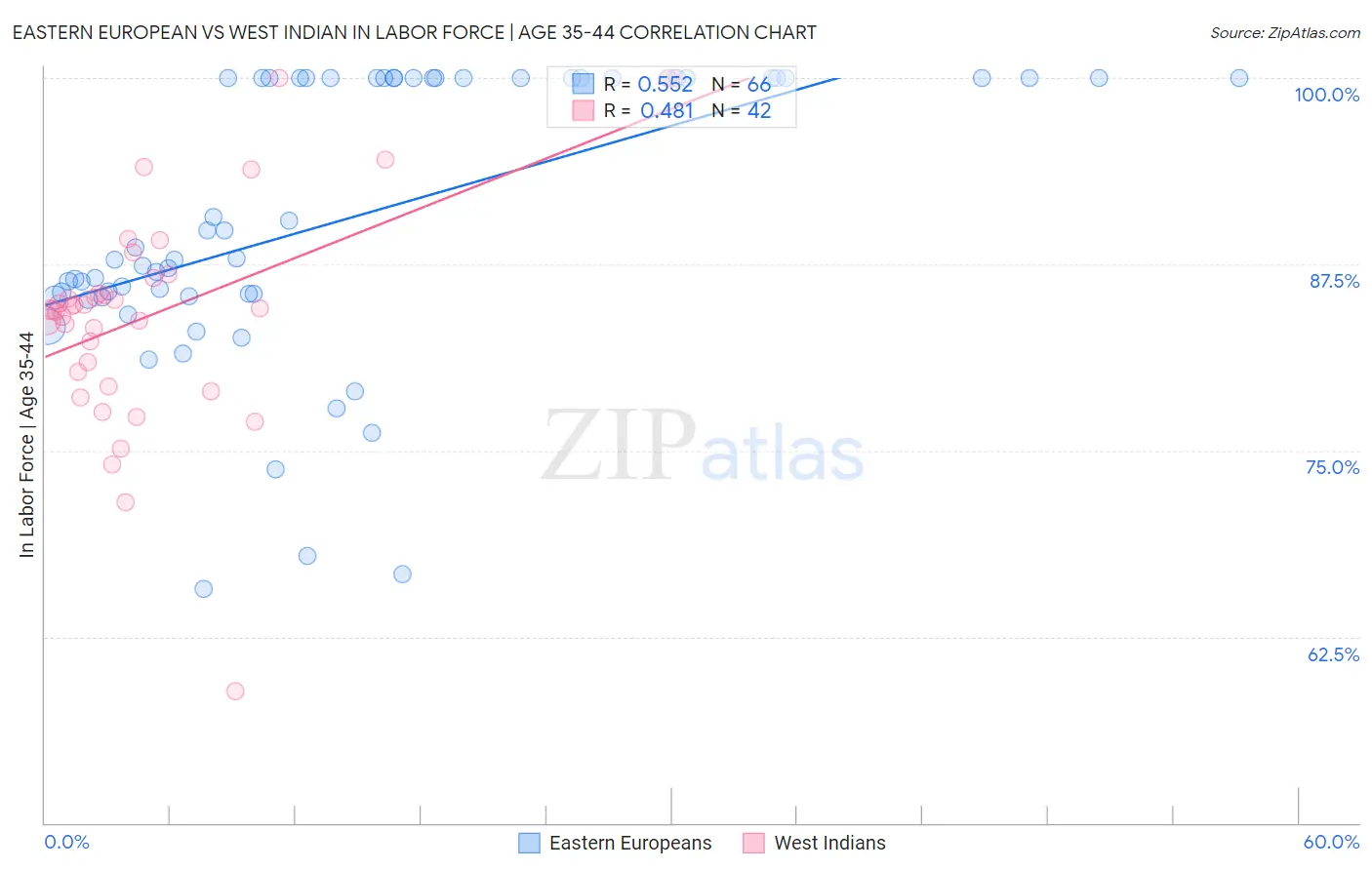 Eastern European vs West Indian In Labor Force | Age 35-44