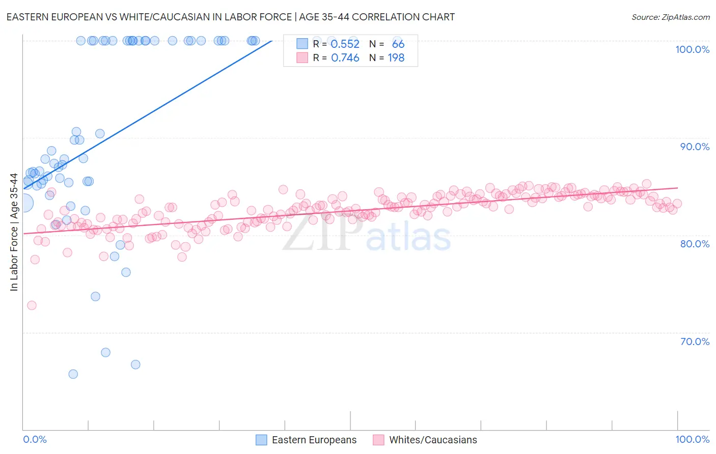 Eastern European vs White/Caucasian In Labor Force | Age 35-44