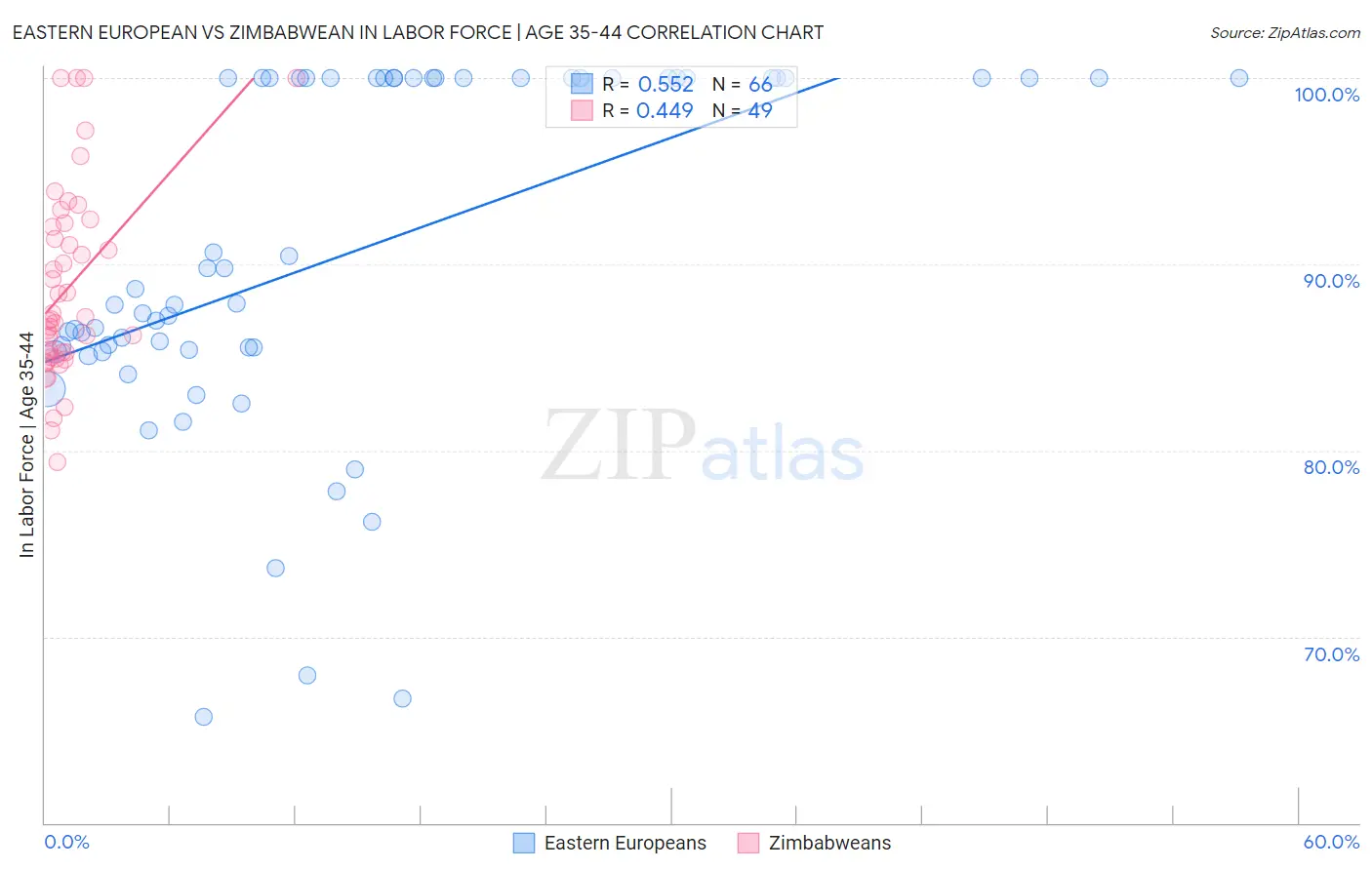 Eastern European vs Zimbabwean In Labor Force | Age 35-44