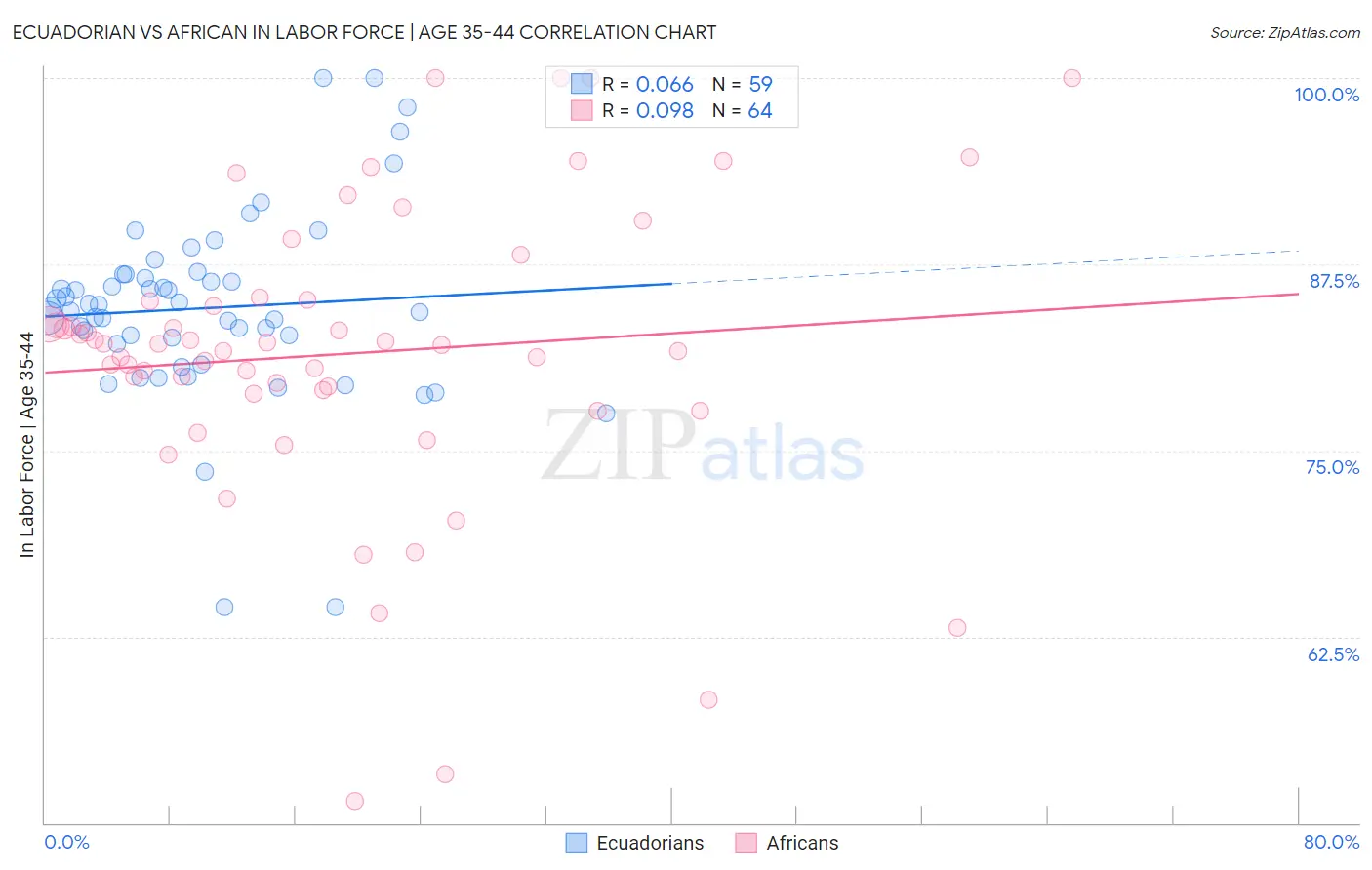 Ecuadorian vs African In Labor Force | Age 35-44