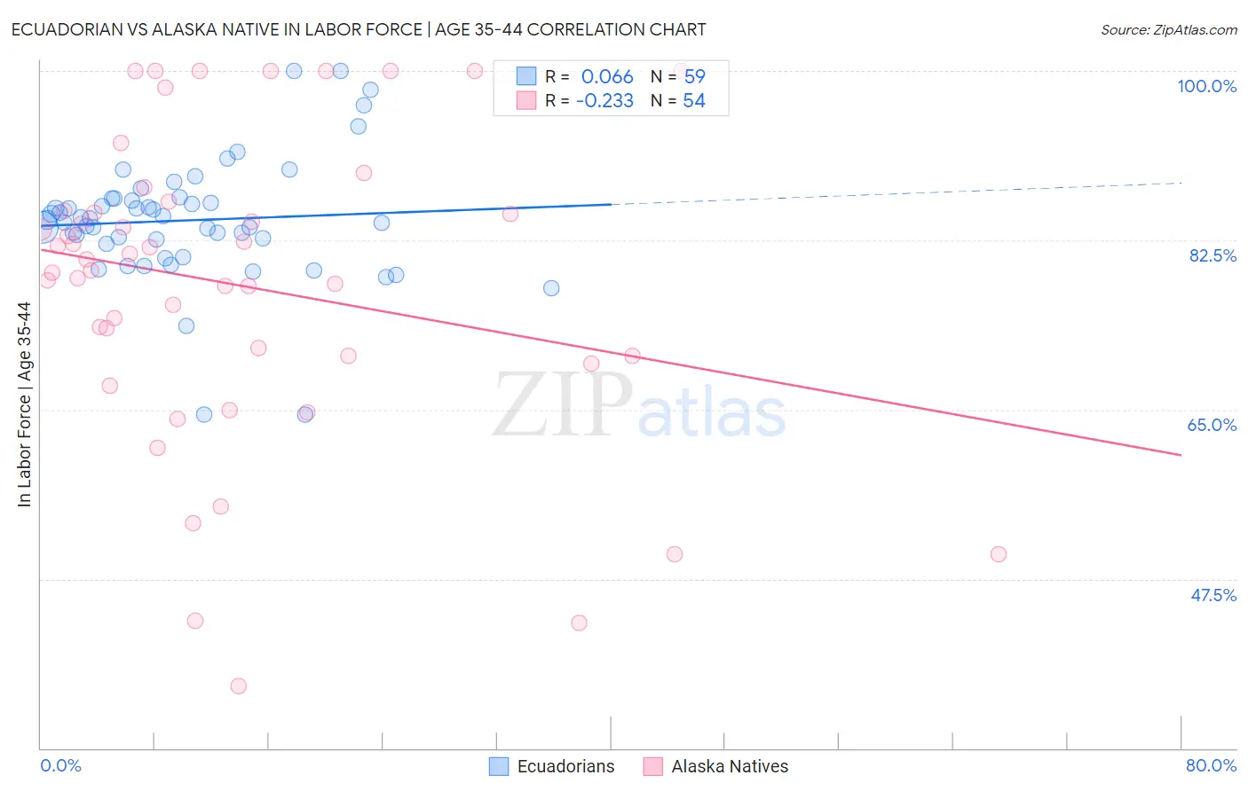 Ecuadorian vs Alaska Native In Labor Force | Age 35-44