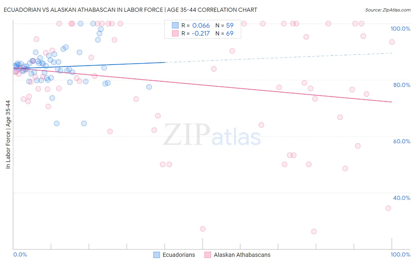 Ecuadorian vs Alaskan Athabascan In Labor Force | Age 35-44