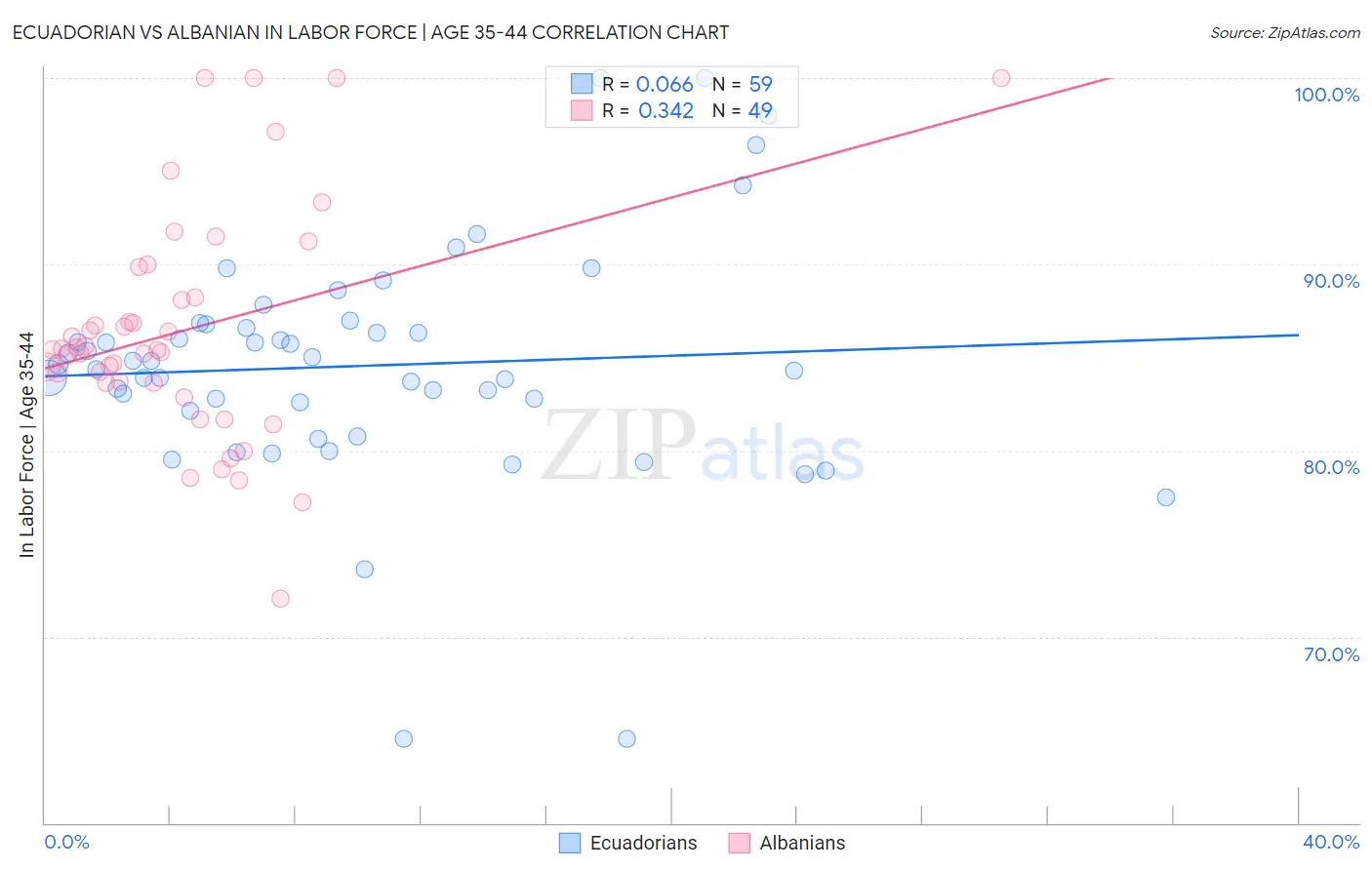 Ecuadorian vs Albanian In Labor Force | Age 35-44