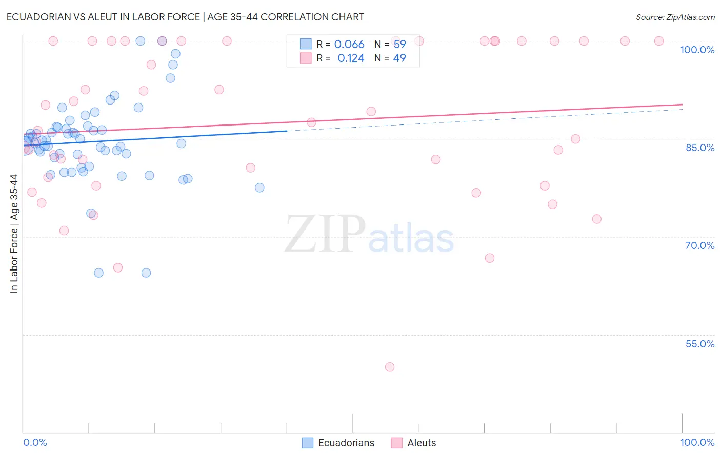 Ecuadorian vs Aleut In Labor Force | Age 35-44