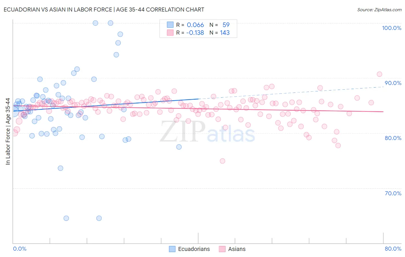 Ecuadorian vs Asian In Labor Force | Age 35-44