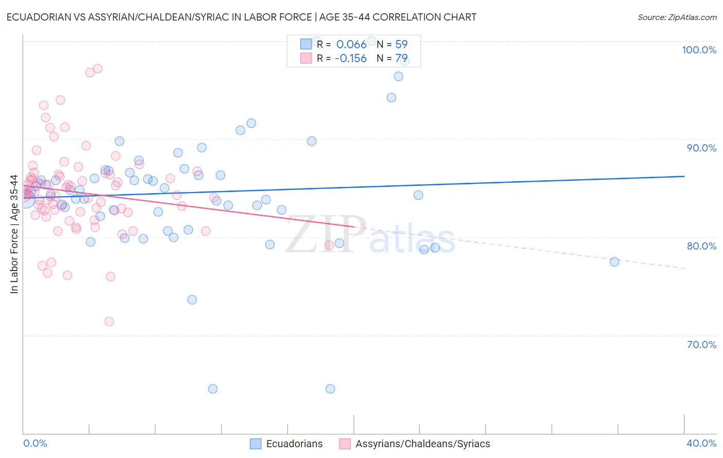 Ecuadorian vs Assyrian/Chaldean/Syriac In Labor Force | Age 35-44