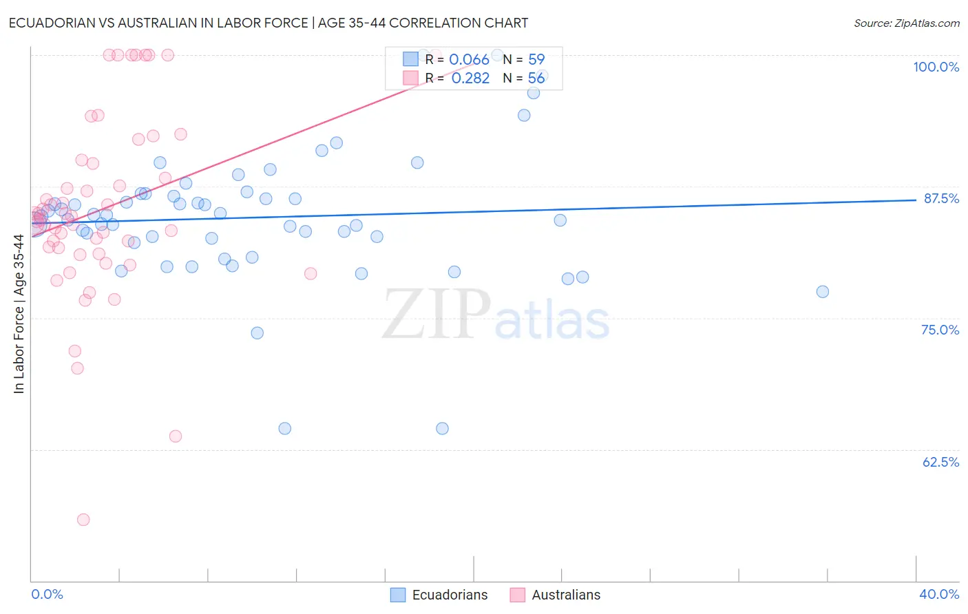 Ecuadorian vs Australian In Labor Force | Age 35-44