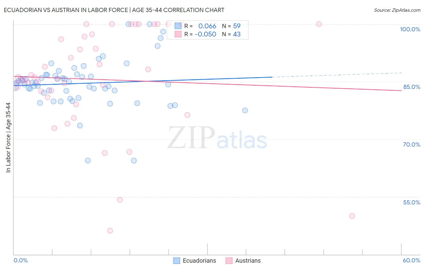 Ecuadorian vs Austrian In Labor Force | Age 35-44