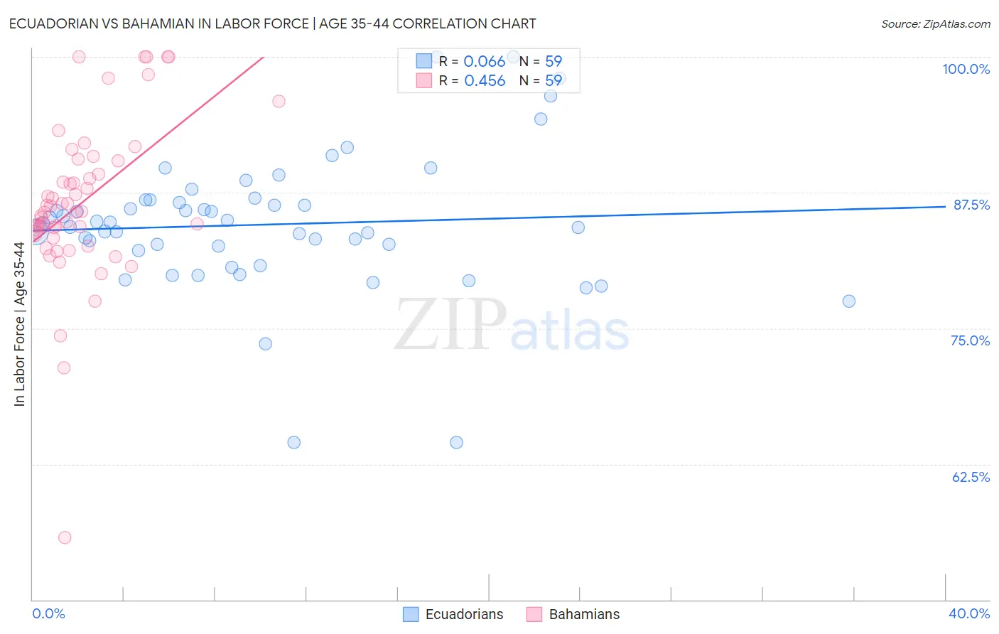 Ecuadorian vs Bahamian In Labor Force | Age 35-44