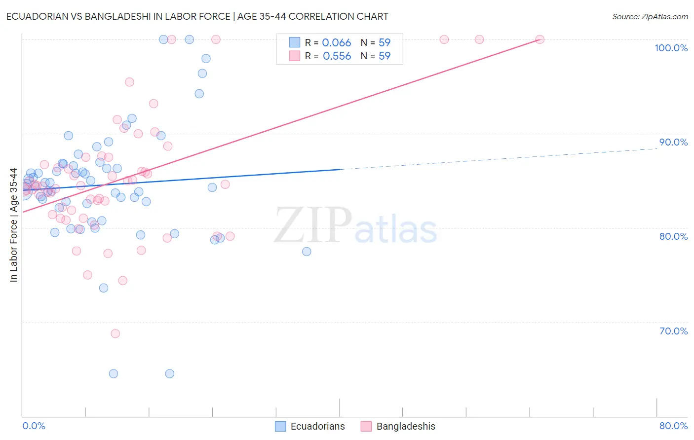 Ecuadorian vs Bangladeshi In Labor Force | Age 35-44