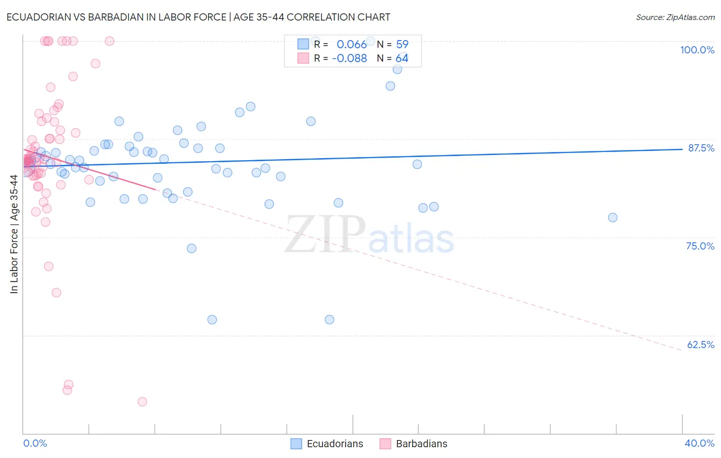 Ecuadorian vs Barbadian In Labor Force | Age 35-44
