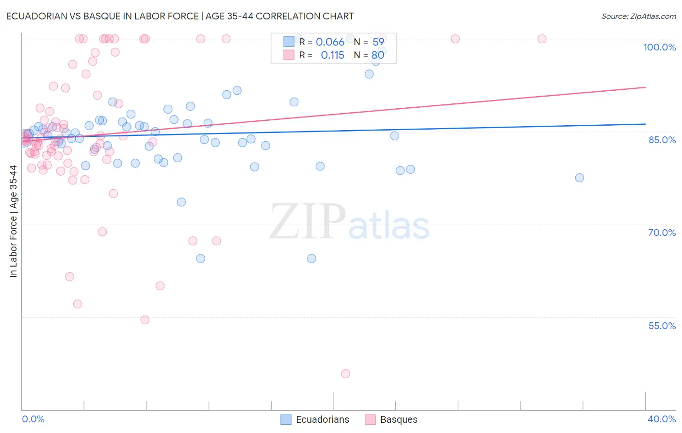 Ecuadorian vs Basque In Labor Force | Age 35-44