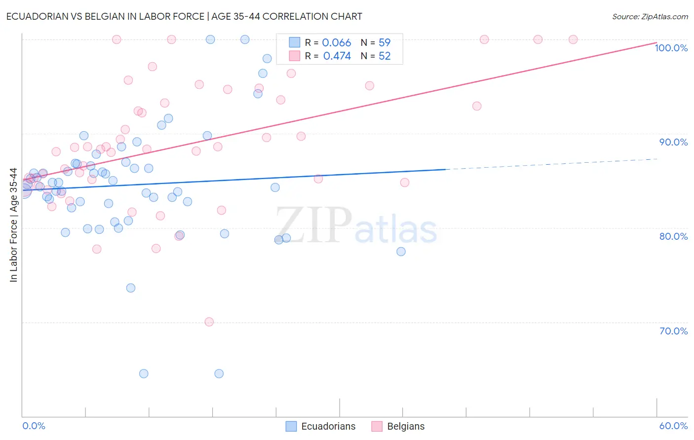Ecuadorian vs Belgian In Labor Force | Age 35-44