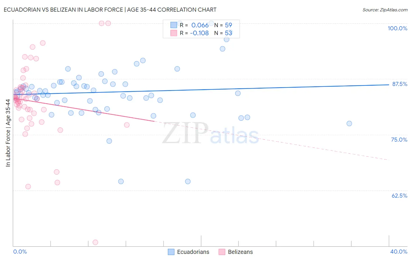 Ecuadorian vs Belizean In Labor Force | Age 35-44