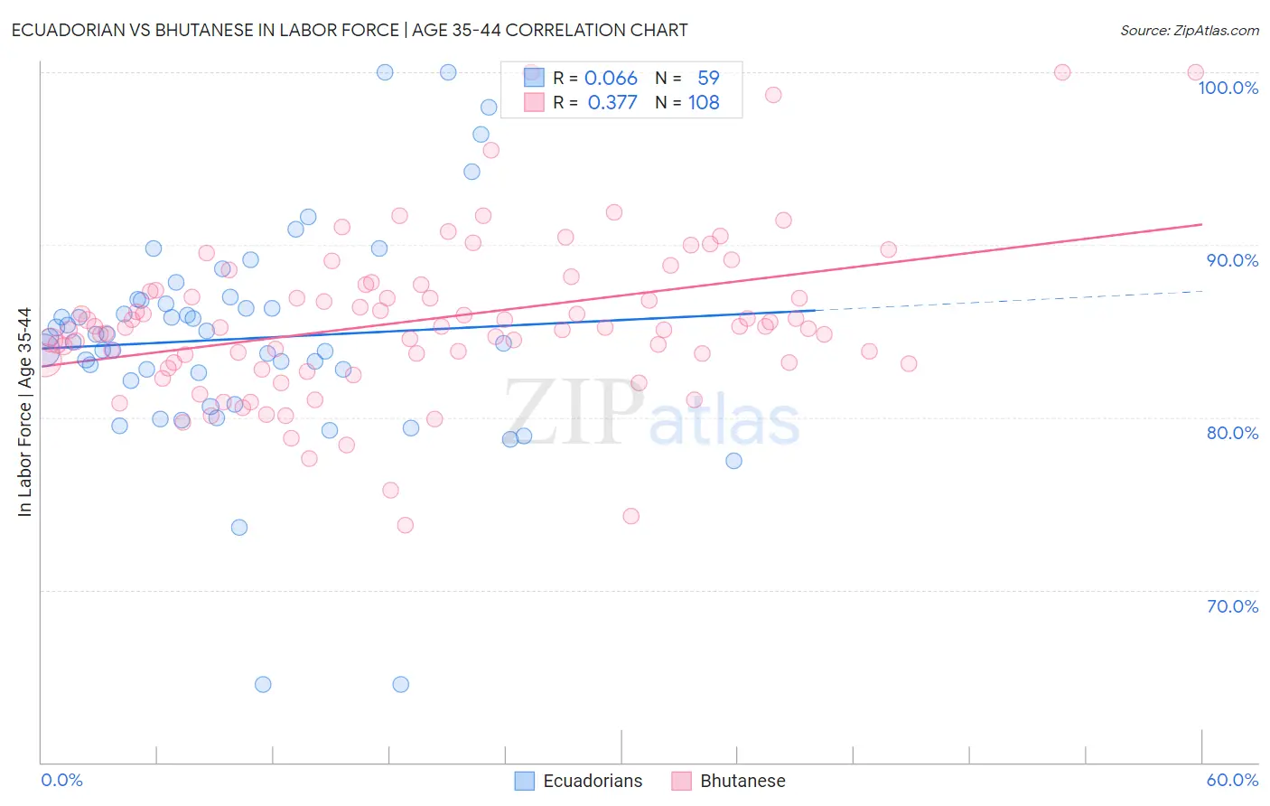 Ecuadorian vs Bhutanese In Labor Force | Age 35-44