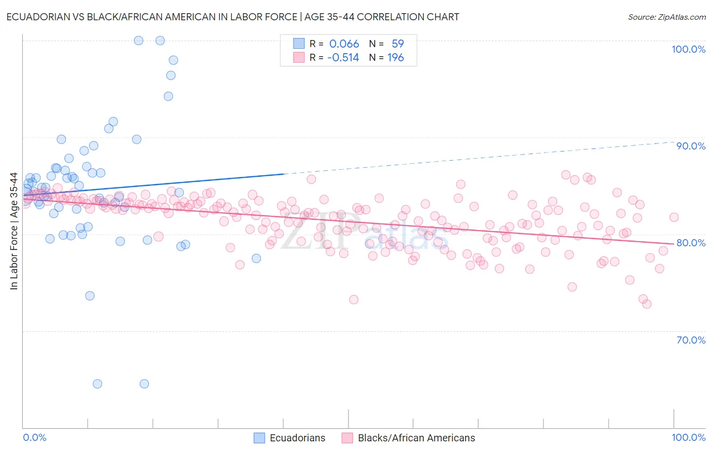Ecuadorian vs Black/African American In Labor Force | Age 35-44