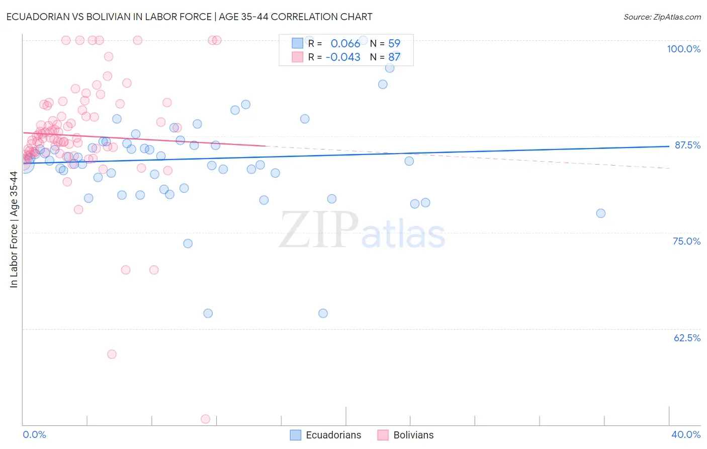 Ecuadorian vs Bolivian In Labor Force | Age 35-44