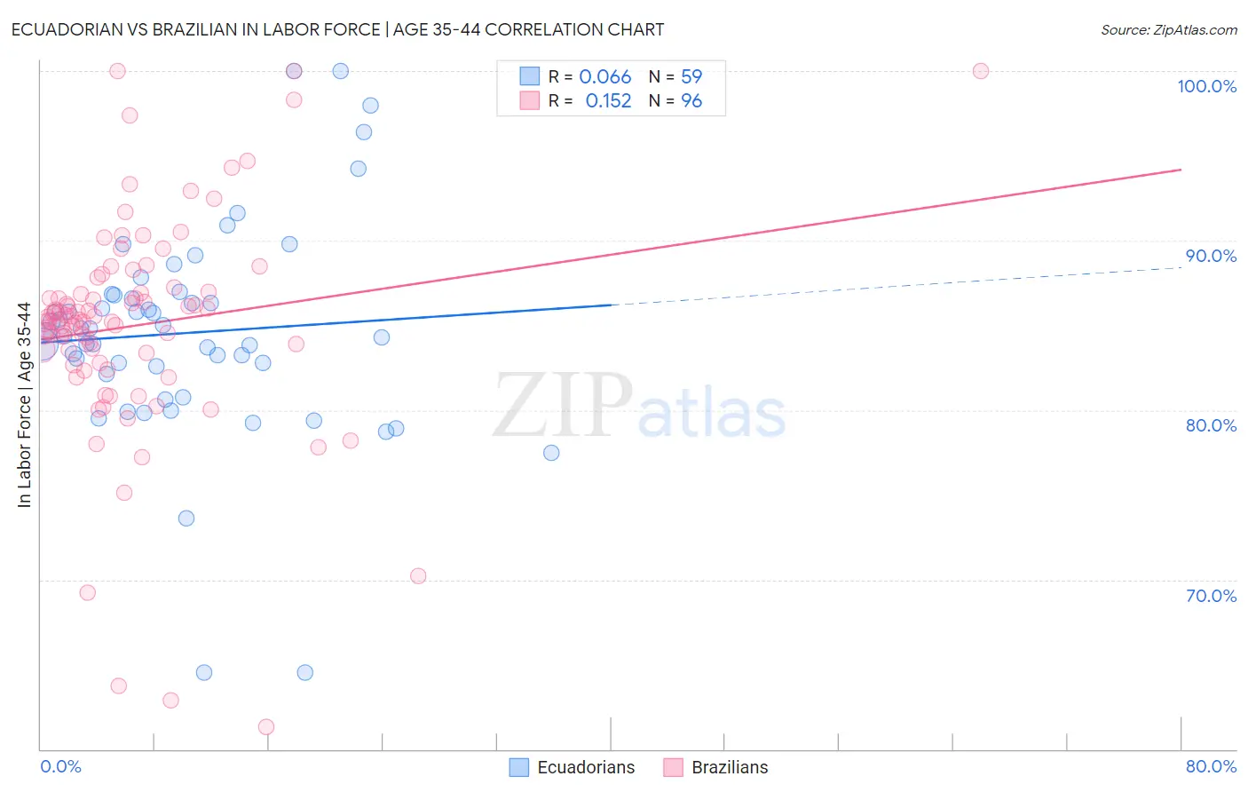 Ecuadorian vs Brazilian In Labor Force | Age 35-44