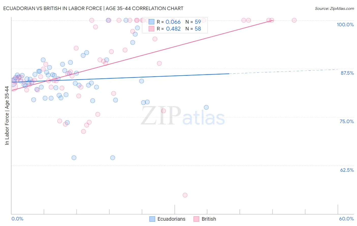 Ecuadorian vs British In Labor Force | Age 35-44