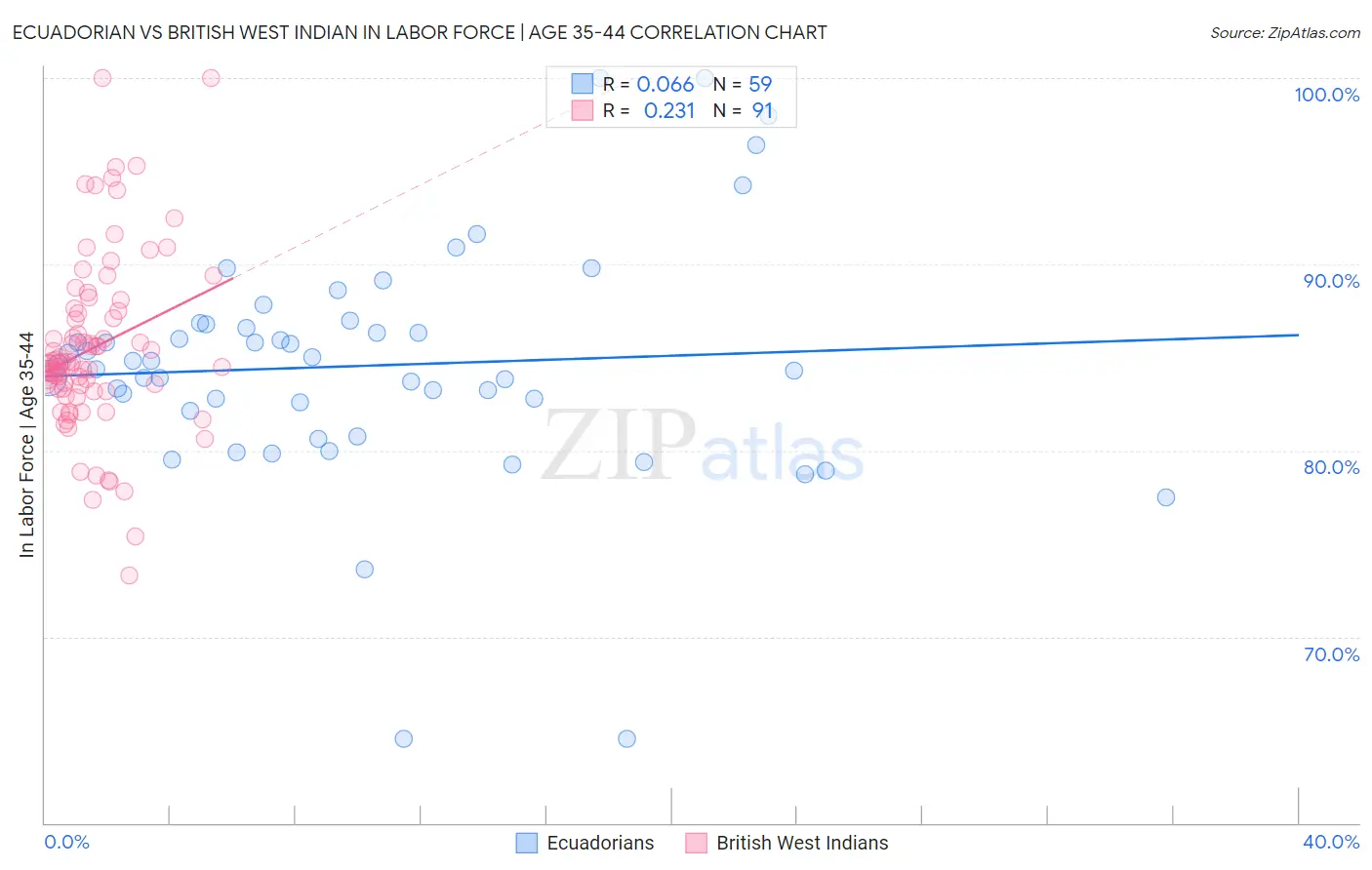 Ecuadorian vs British West Indian In Labor Force | Age 35-44