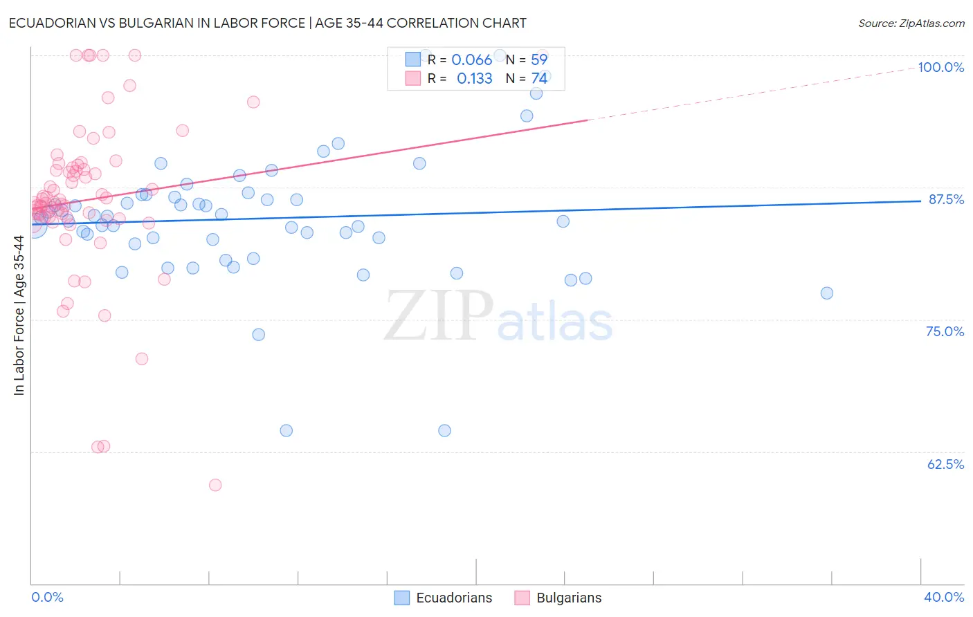 Ecuadorian vs Bulgarian In Labor Force | Age 35-44