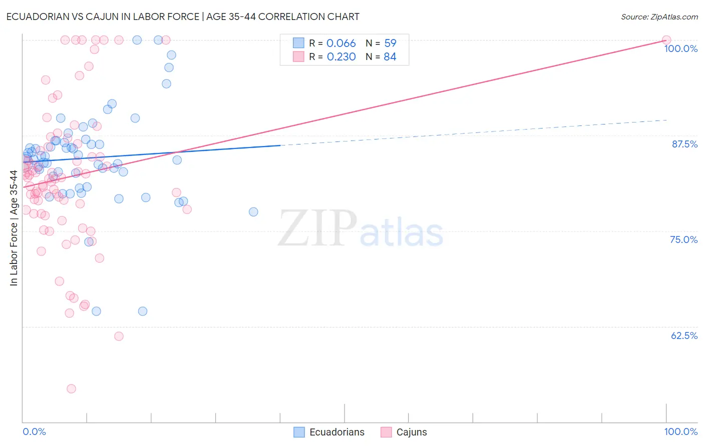 Ecuadorian vs Cajun In Labor Force | Age 35-44