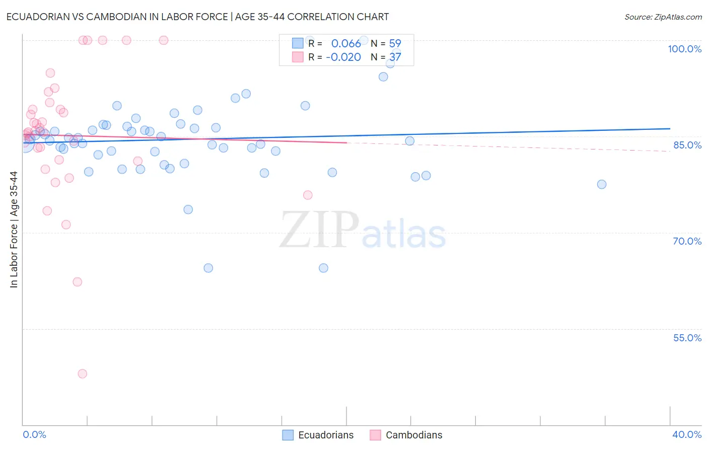 Ecuadorian vs Cambodian In Labor Force | Age 35-44