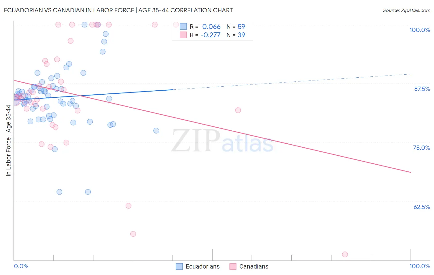 Ecuadorian vs Canadian In Labor Force | Age 35-44
