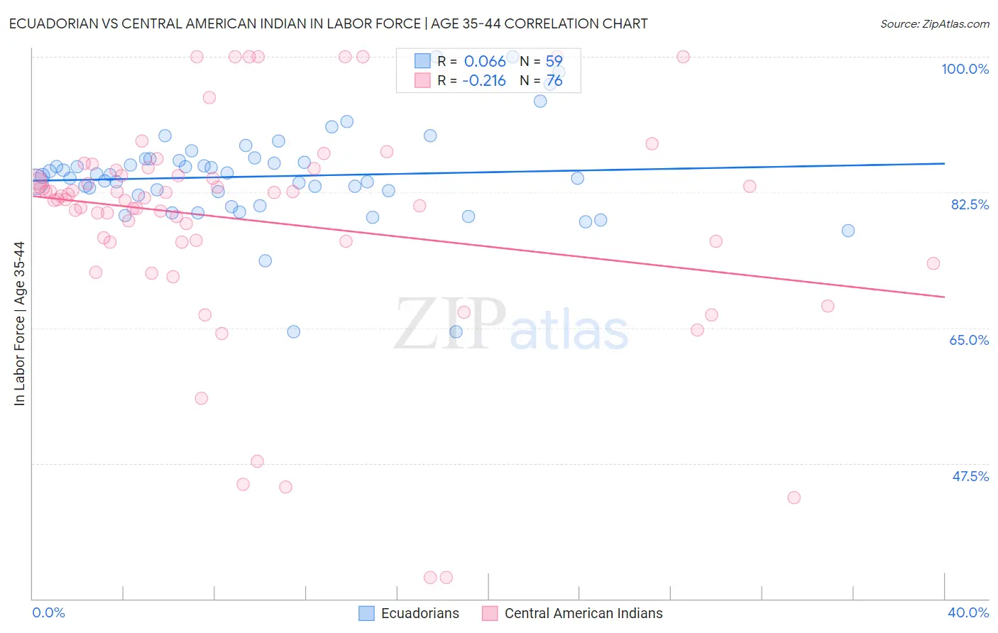 Ecuadorian vs Central American Indian In Labor Force | Age 35-44