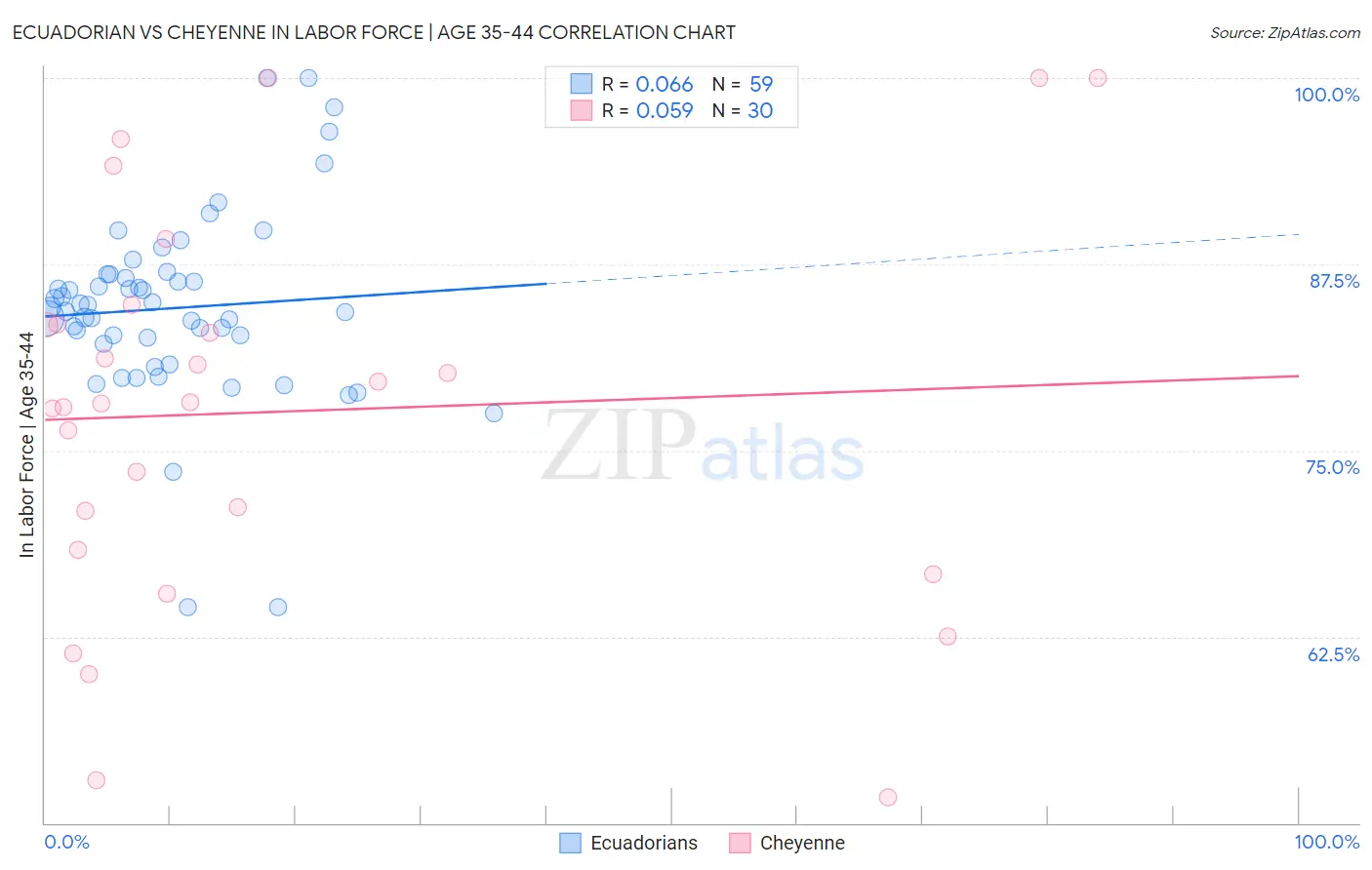 Ecuadorian vs Cheyenne In Labor Force | Age 35-44