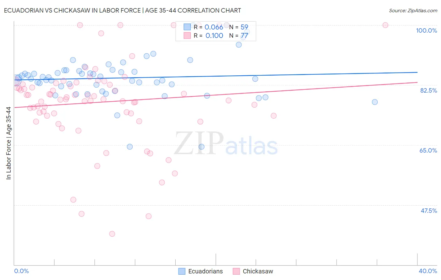 Ecuadorian vs Chickasaw In Labor Force | Age 35-44