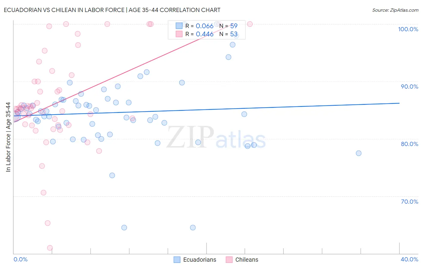 Ecuadorian vs Chilean In Labor Force | Age 35-44
