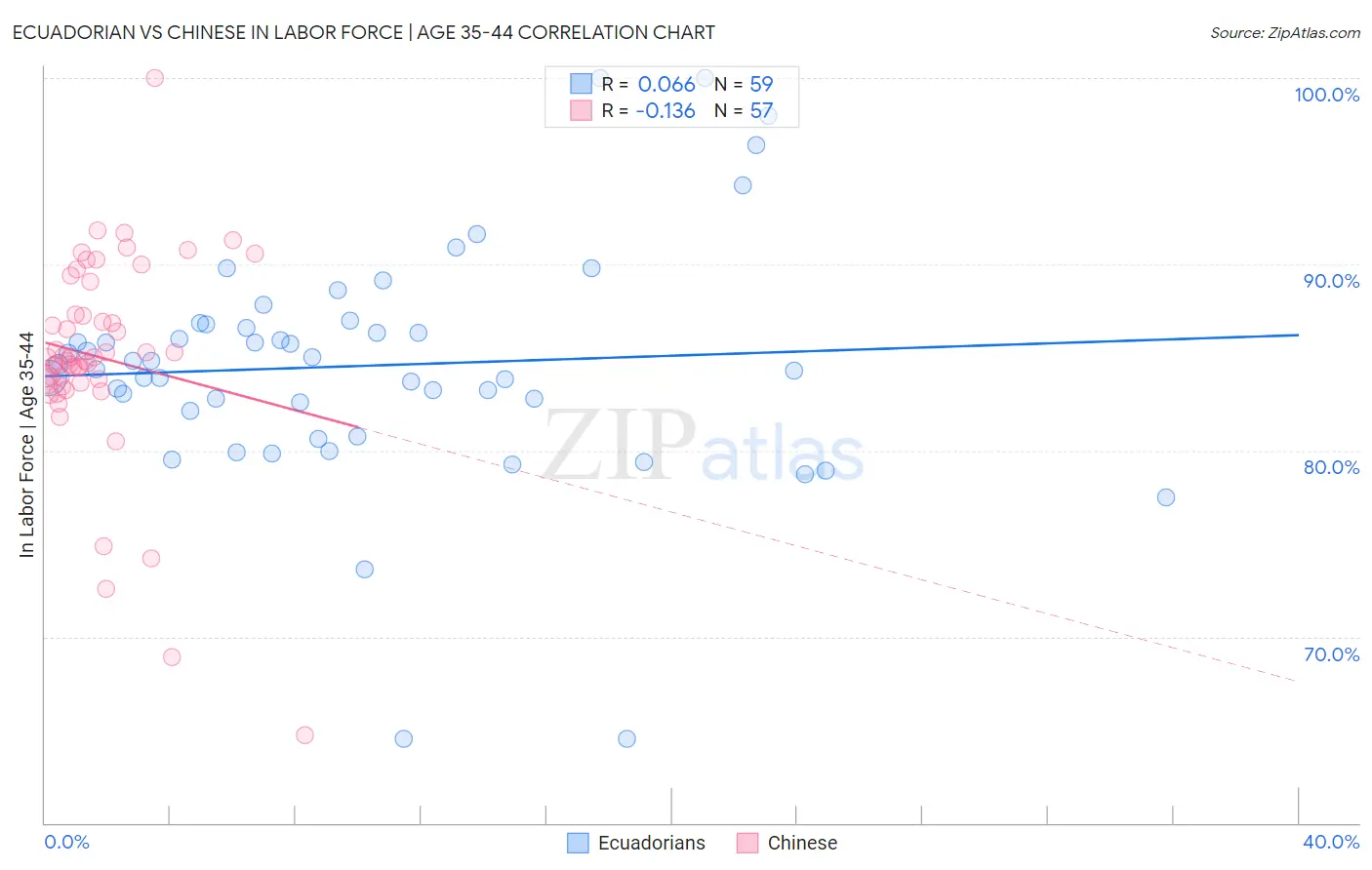 Ecuadorian vs Chinese In Labor Force | Age 35-44