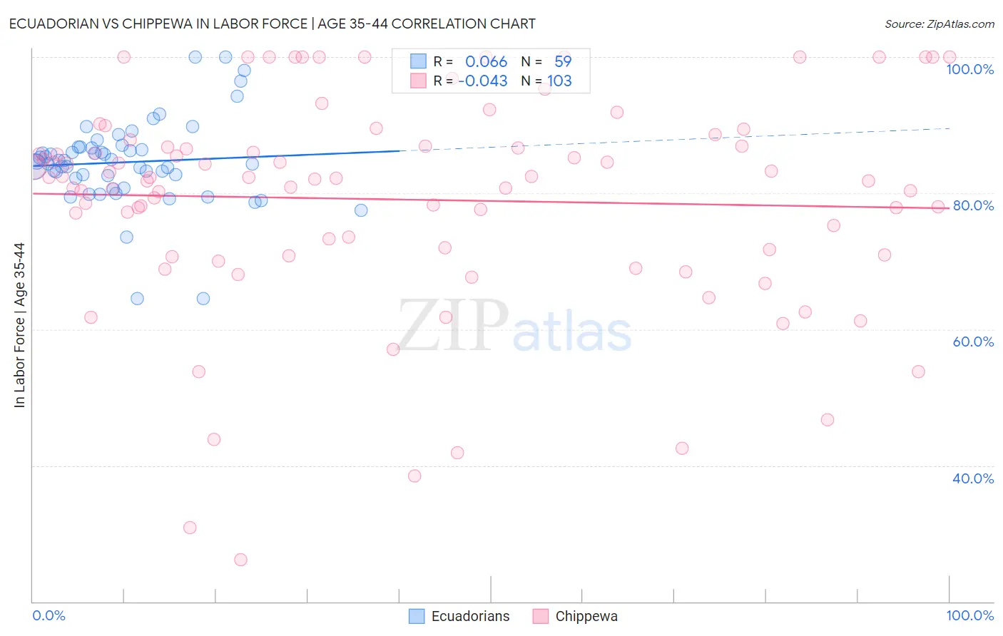 Ecuadorian vs Chippewa In Labor Force | Age 35-44