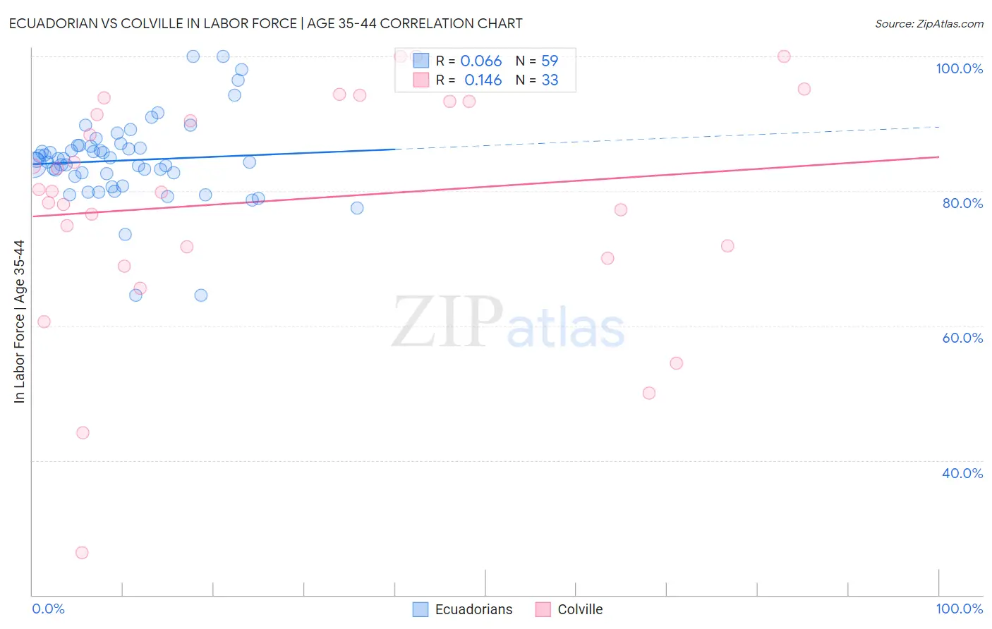 Ecuadorian vs Colville In Labor Force | Age 35-44