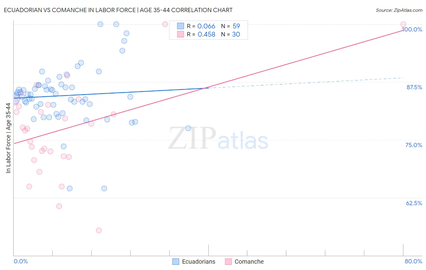 Ecuadorian vs Comanche In Labor Force | Age 35-44