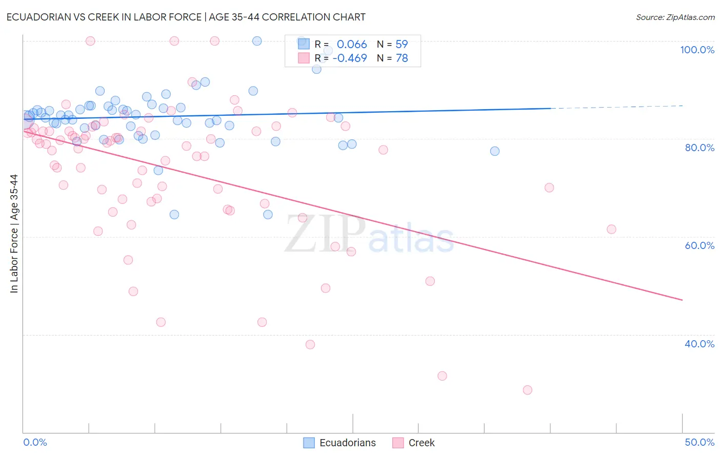 Ecuadorian vs Creek In Labor Force | Age 35-44