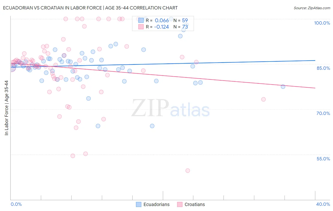 Ecuadorian vs Croatian In Labor Force | Age 35-44