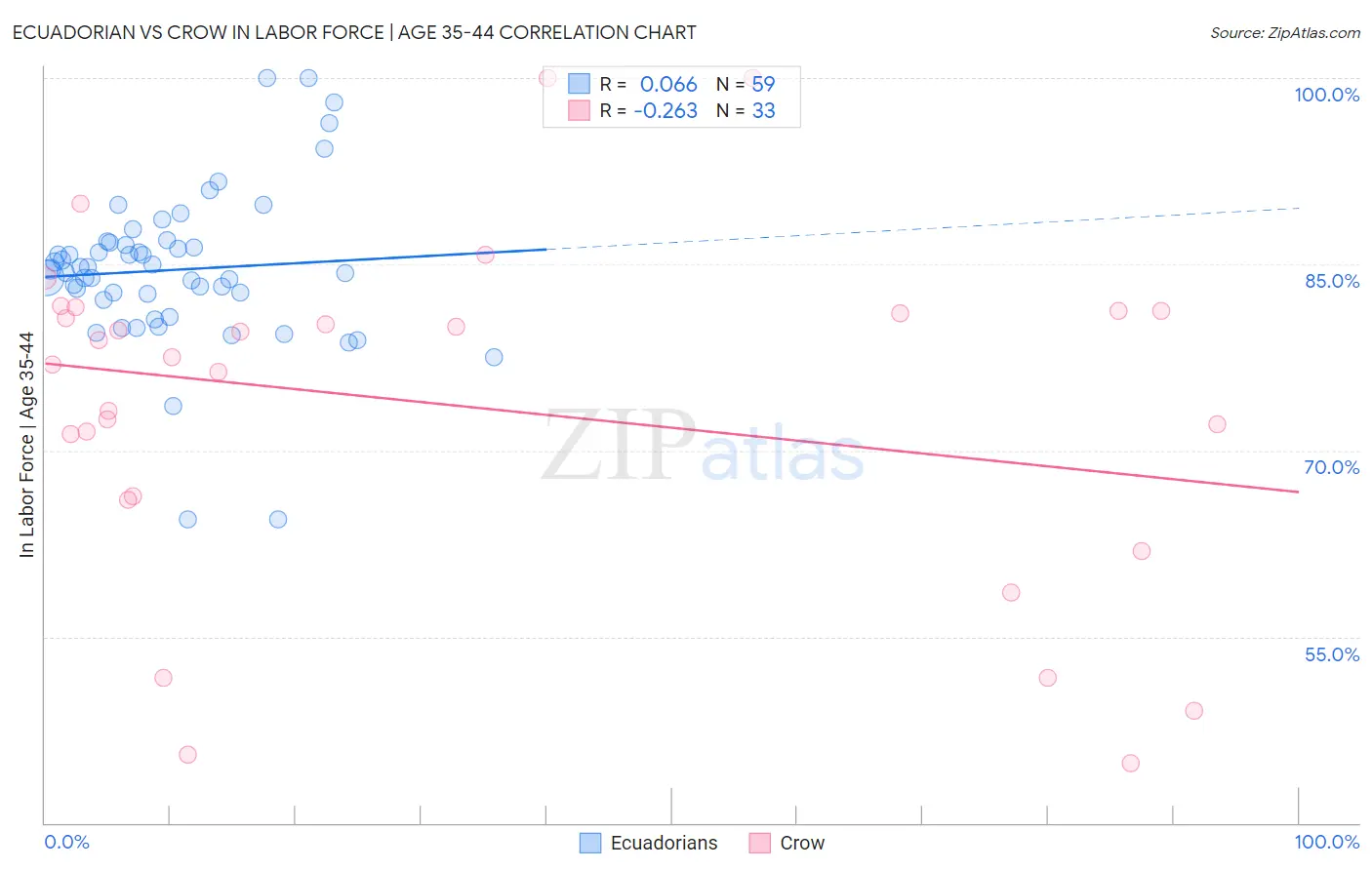 Ecuadorian vs Crow In Labor Force | Age 35-44