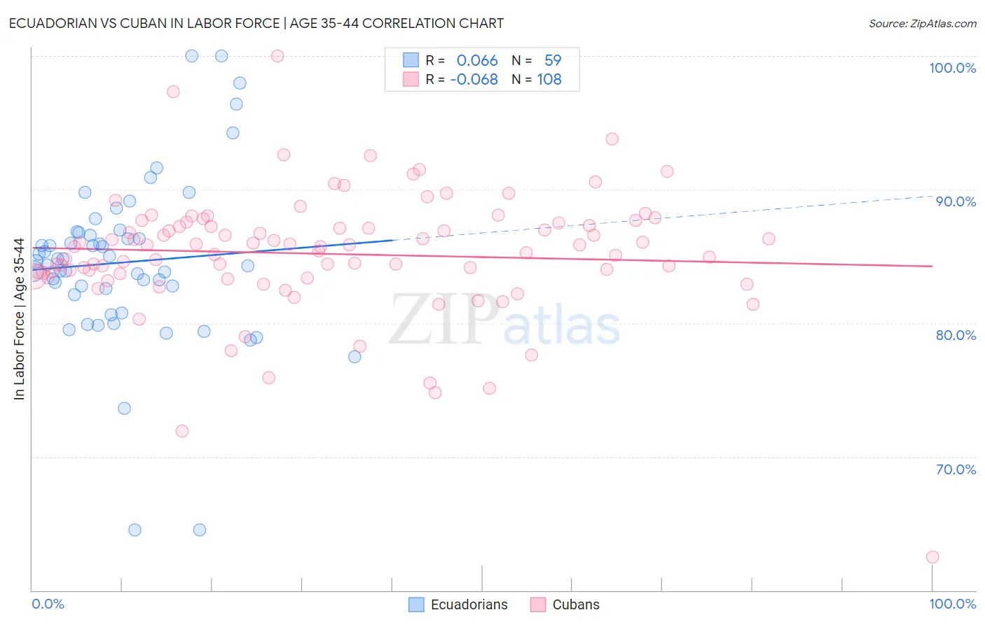 Ecuadorian vs Cuban In Labor Force | Age 35-44