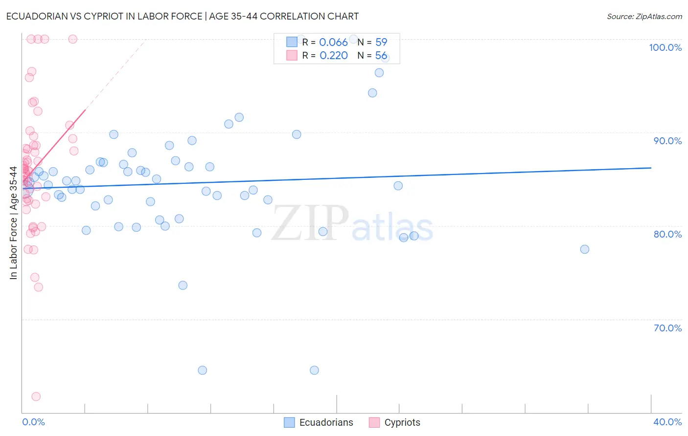 Ecuadorian vs Cypriot In Labor Force | Age 35-44