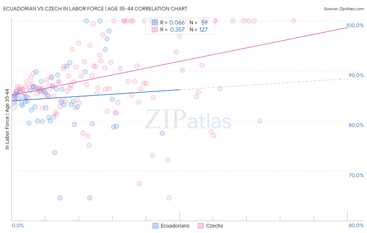 Ecuadorian vs Czech In Labor Force | Age 35-44