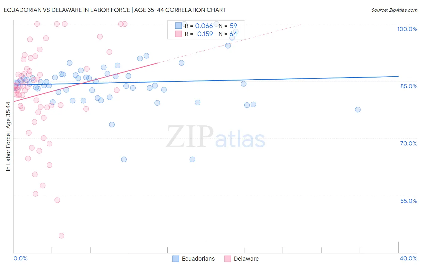 Ecuadorian vs Delaware In Labor Force | Age 35-44